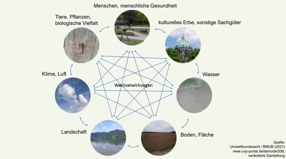 Die sieben Schutzgüter der UVS, Quelle: Umweltbundesamt/Bmub (2021)