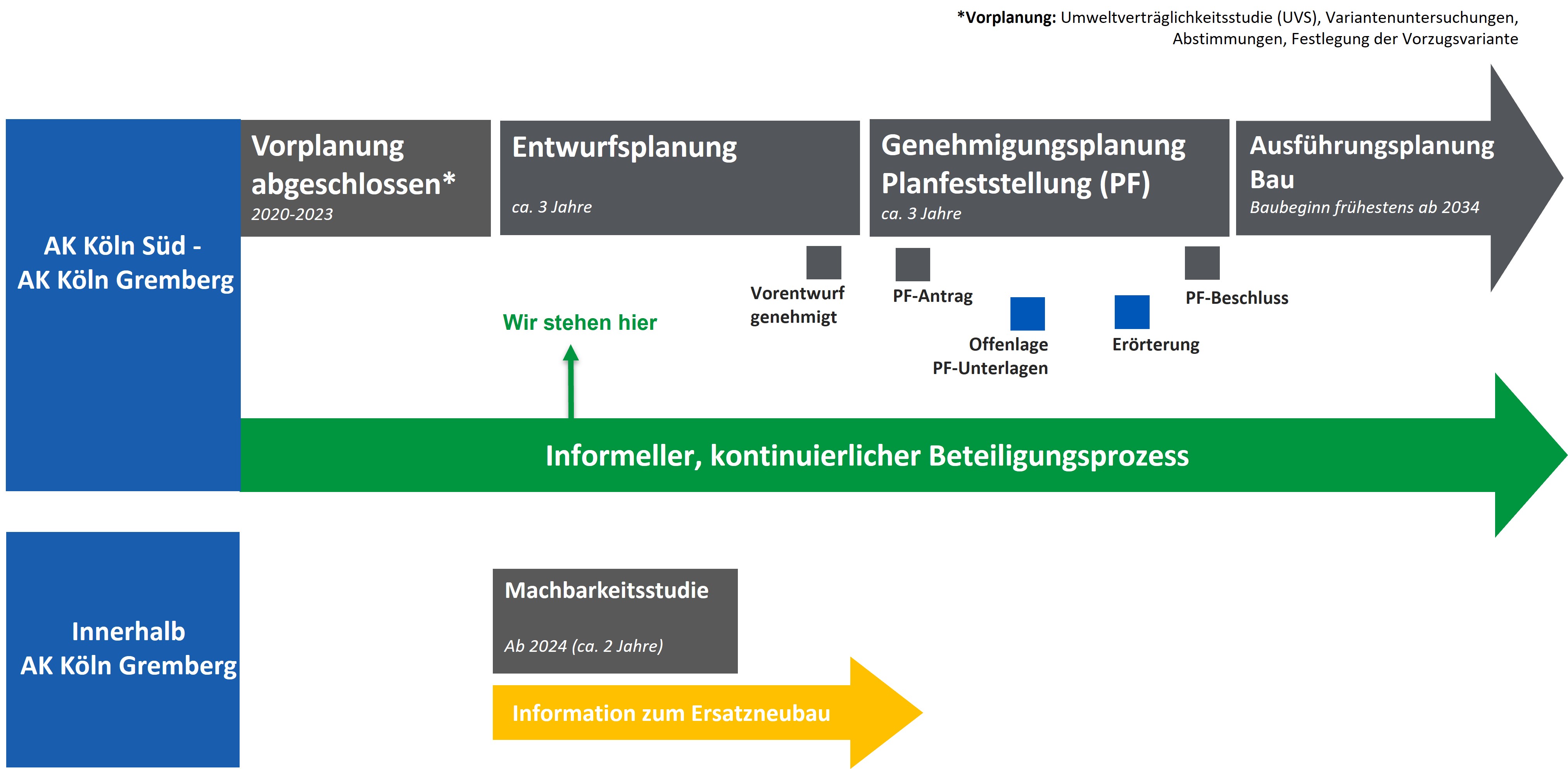 Prozessgrafik zur A4plus. Aktueller Stand: Vorplanung
